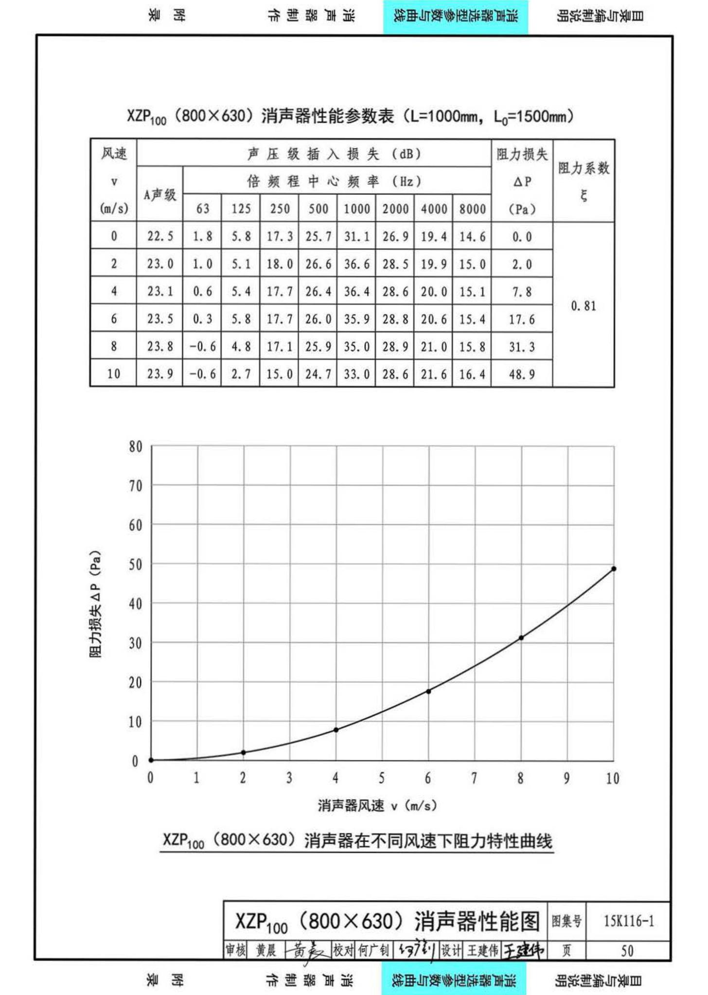 15K116-1--XZP100消声器选用与制作