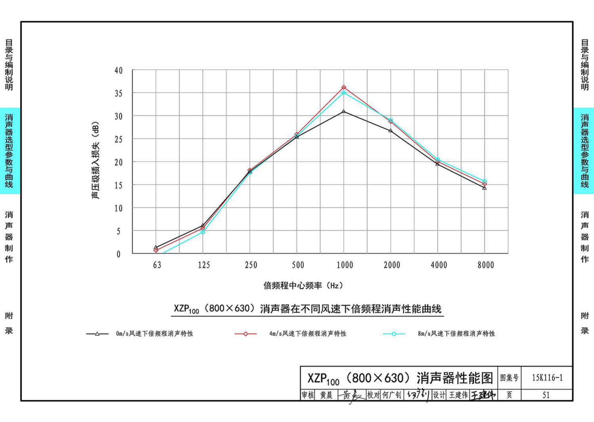 15K116-1--XZP100消声器选用与制作