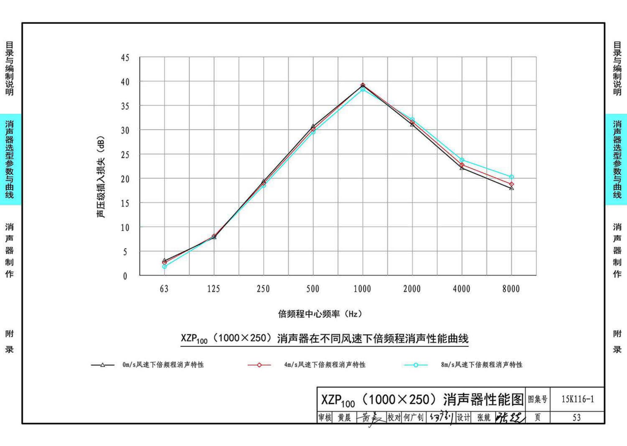 15K116-1--XZP100消声器选用与制作