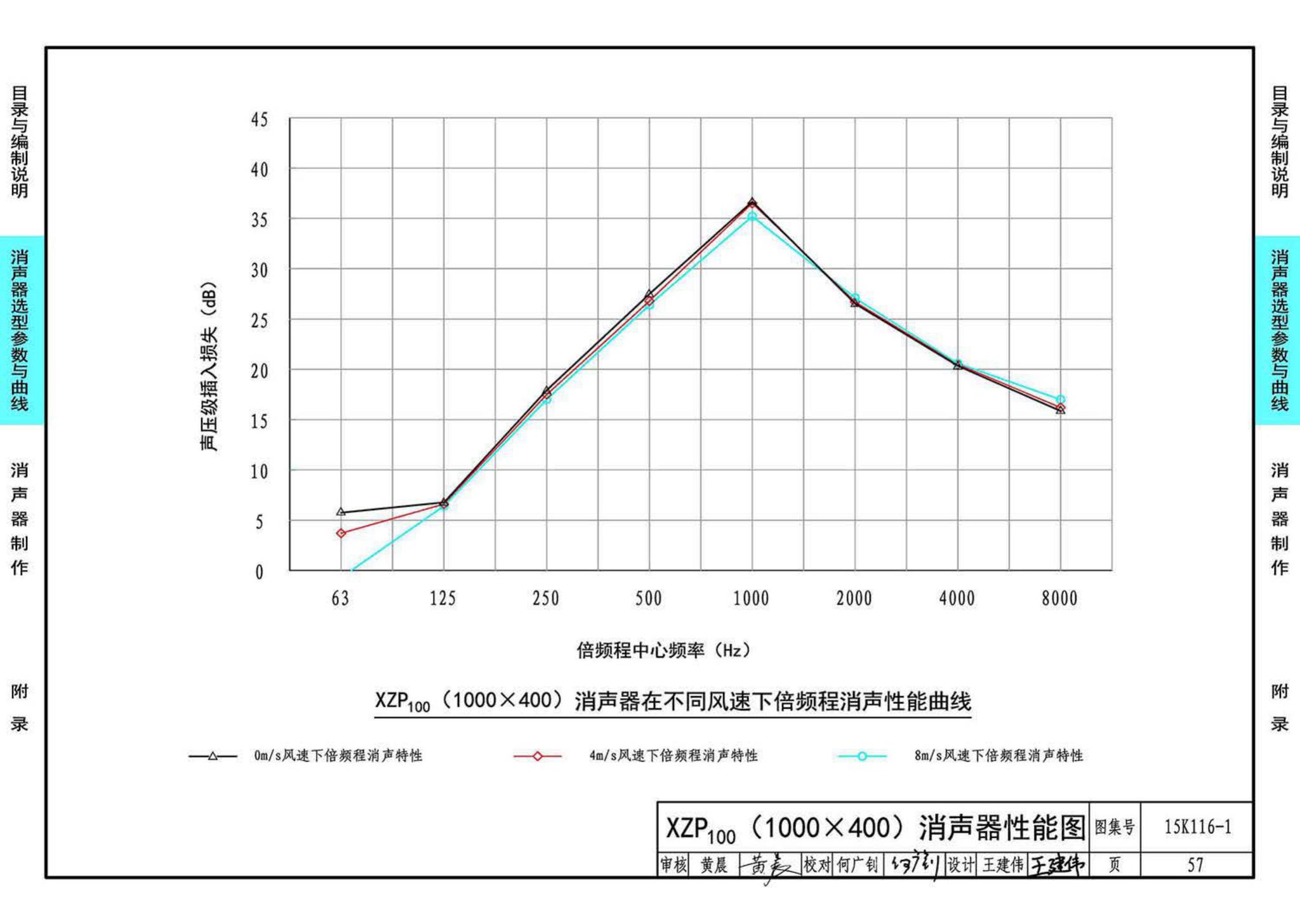 15K116-1--XZP100消声器选用与制作