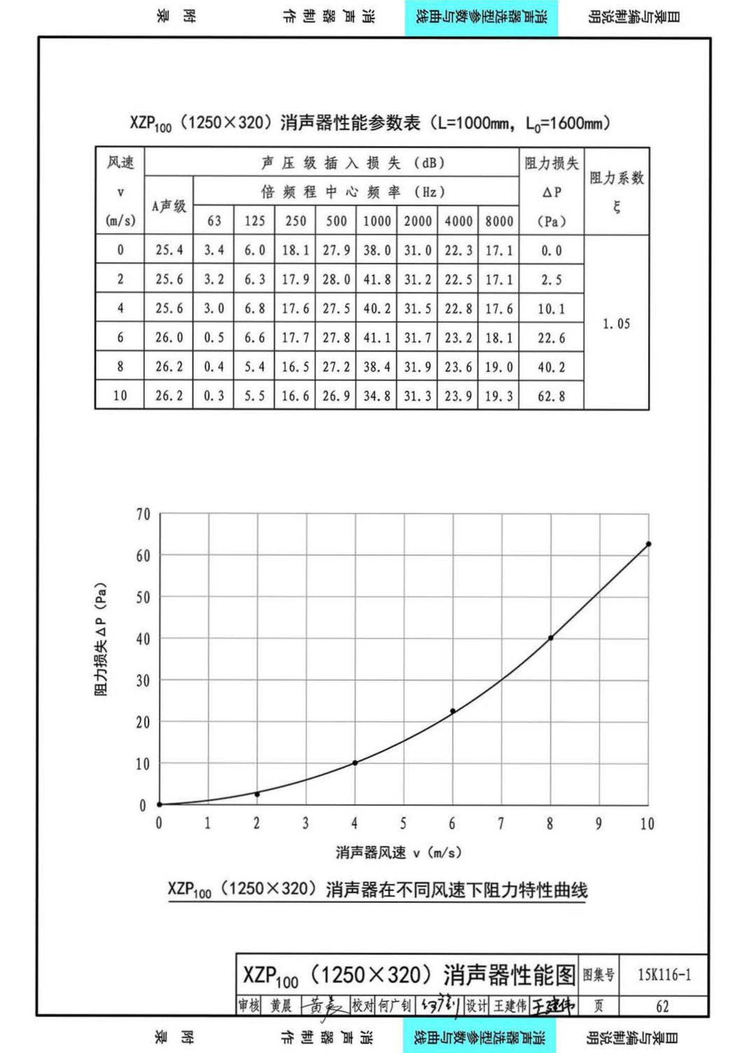 15K116-1--XZP100消声器选用与制作