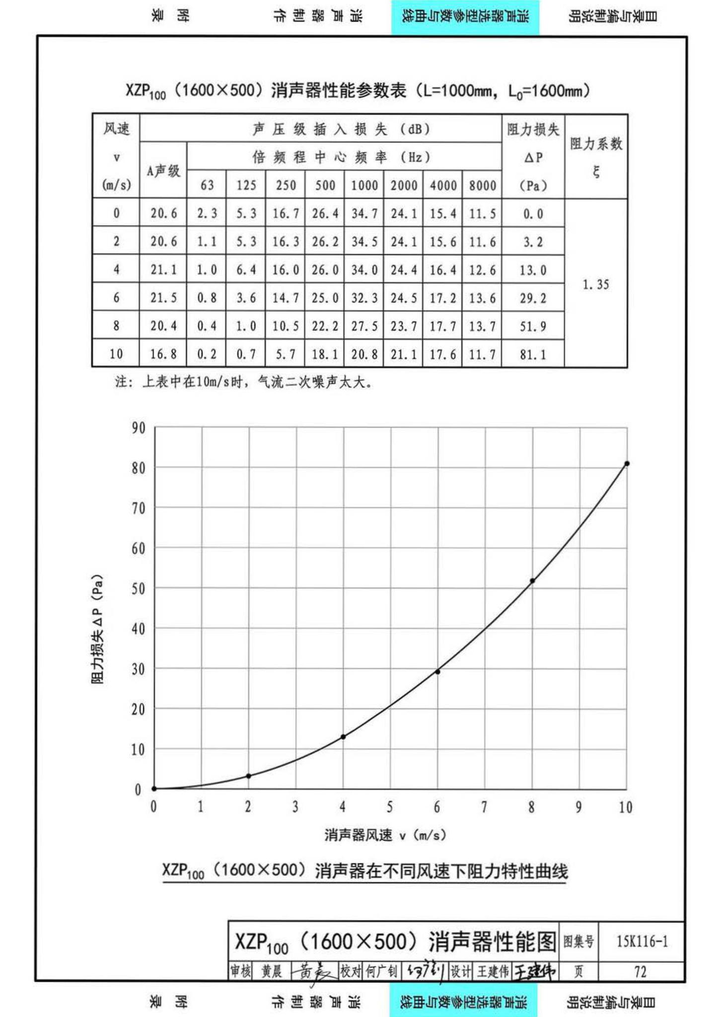 15K116-1--XZP100消声器选用与制作