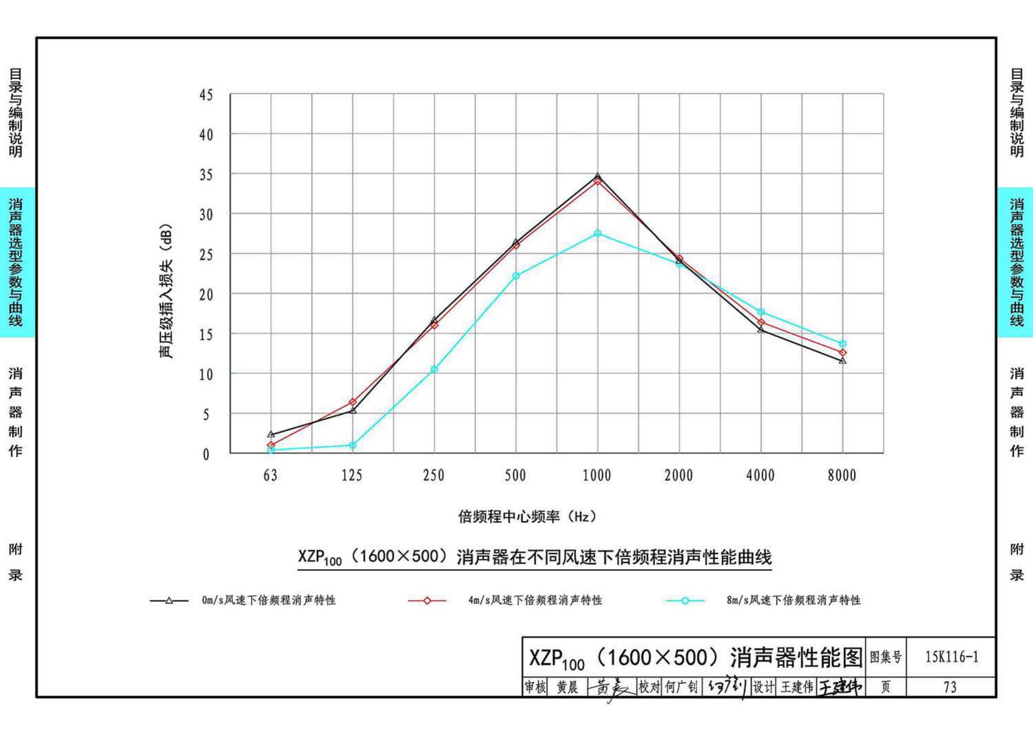 15K116-1--XZP100消声器选用与制作