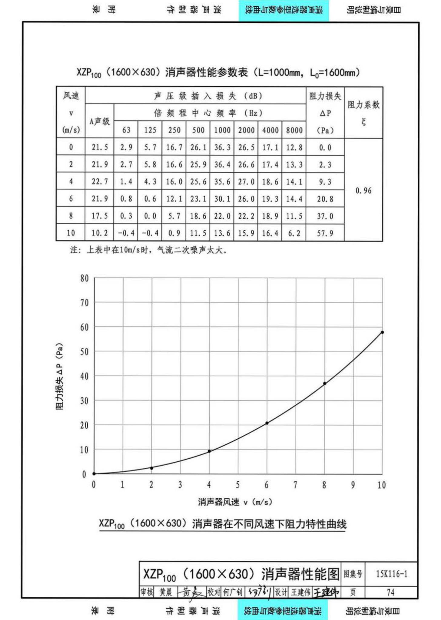 15K116-1--XZP100消声器选用与制作