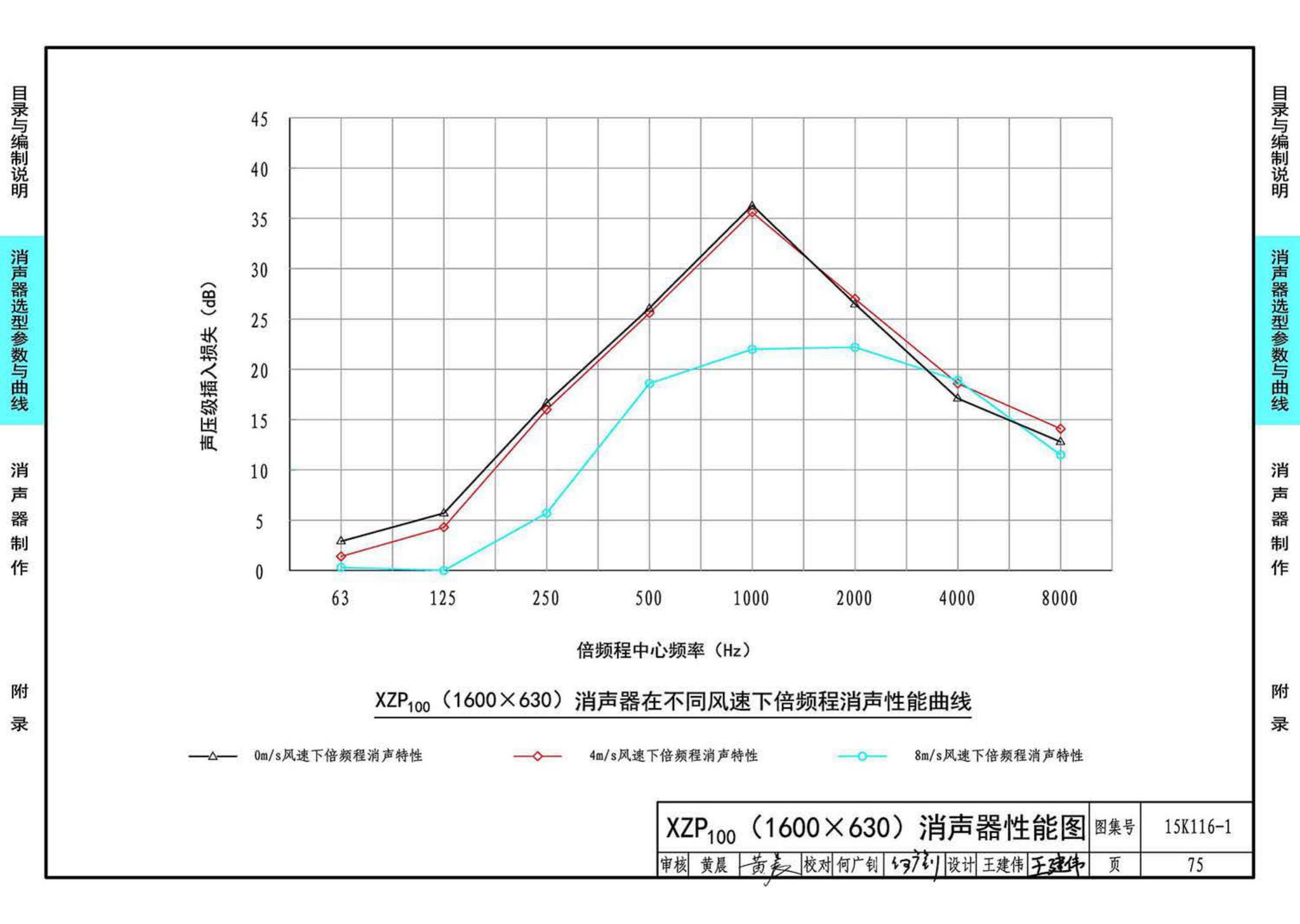 15K116-1--XZP100消声器选用与制作