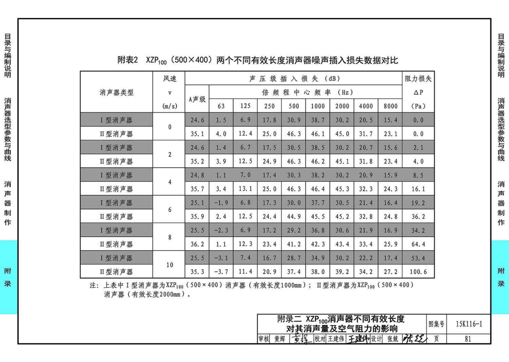 15K116-1--XZP100消声器选用与制作