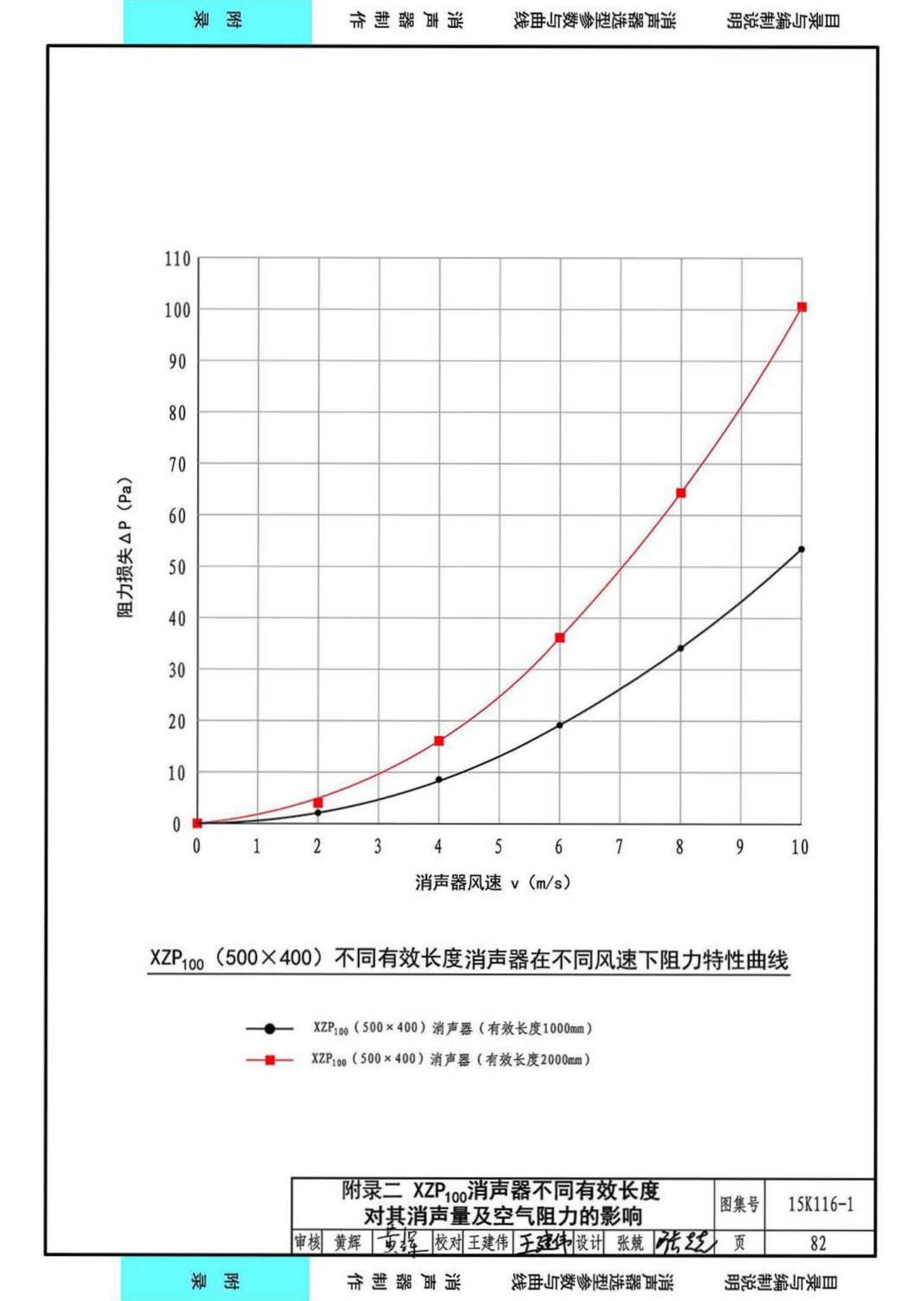 15K116-1--XZP100消声器选用与制作