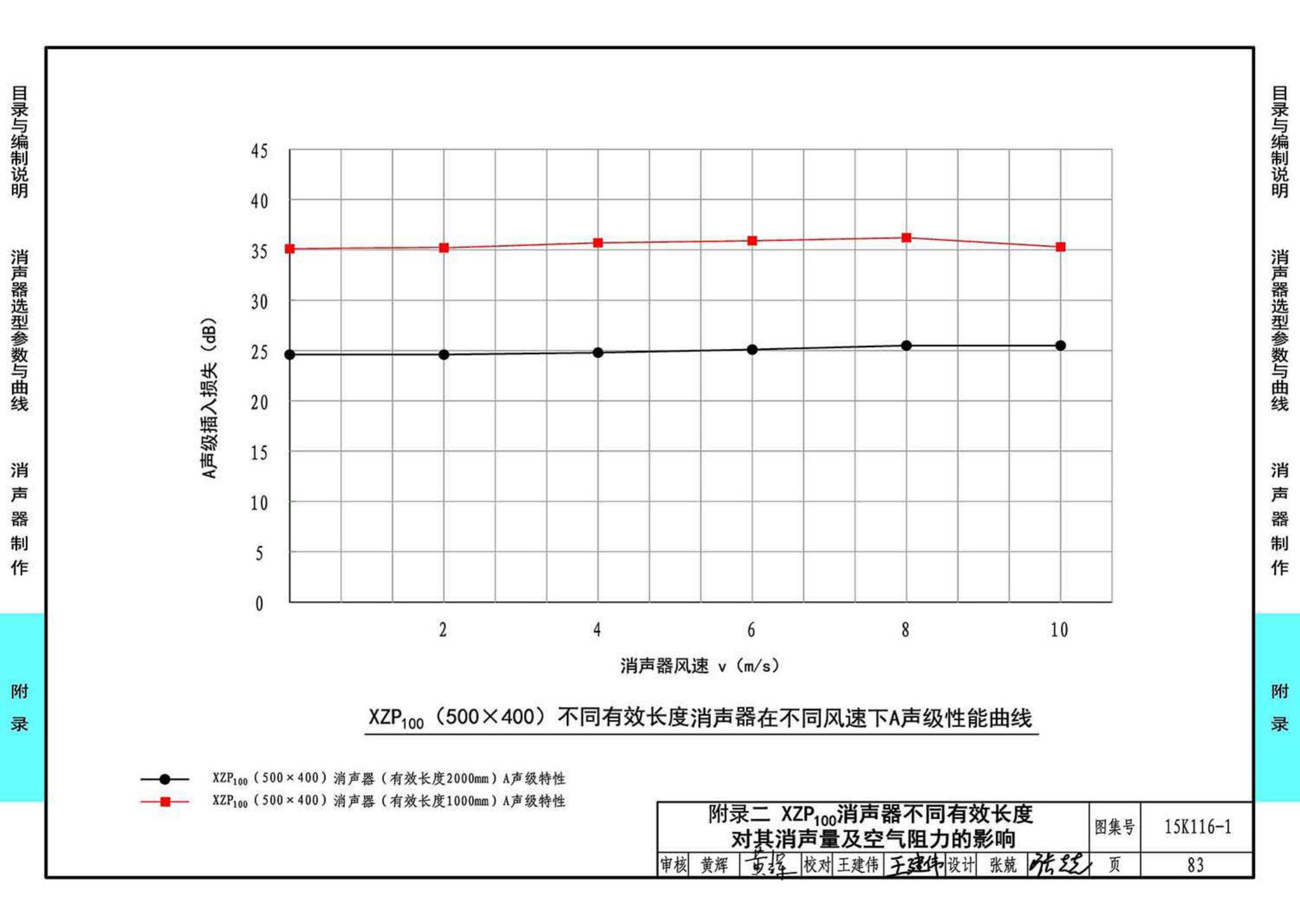 15K116-1--XZP100消声器选用与制作