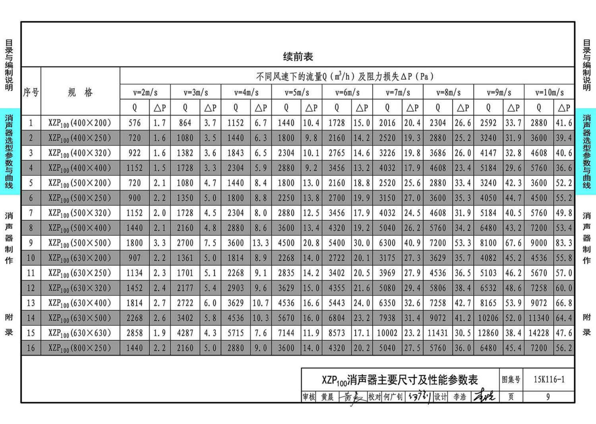 15K116-1--XZP100消声器选用与制作