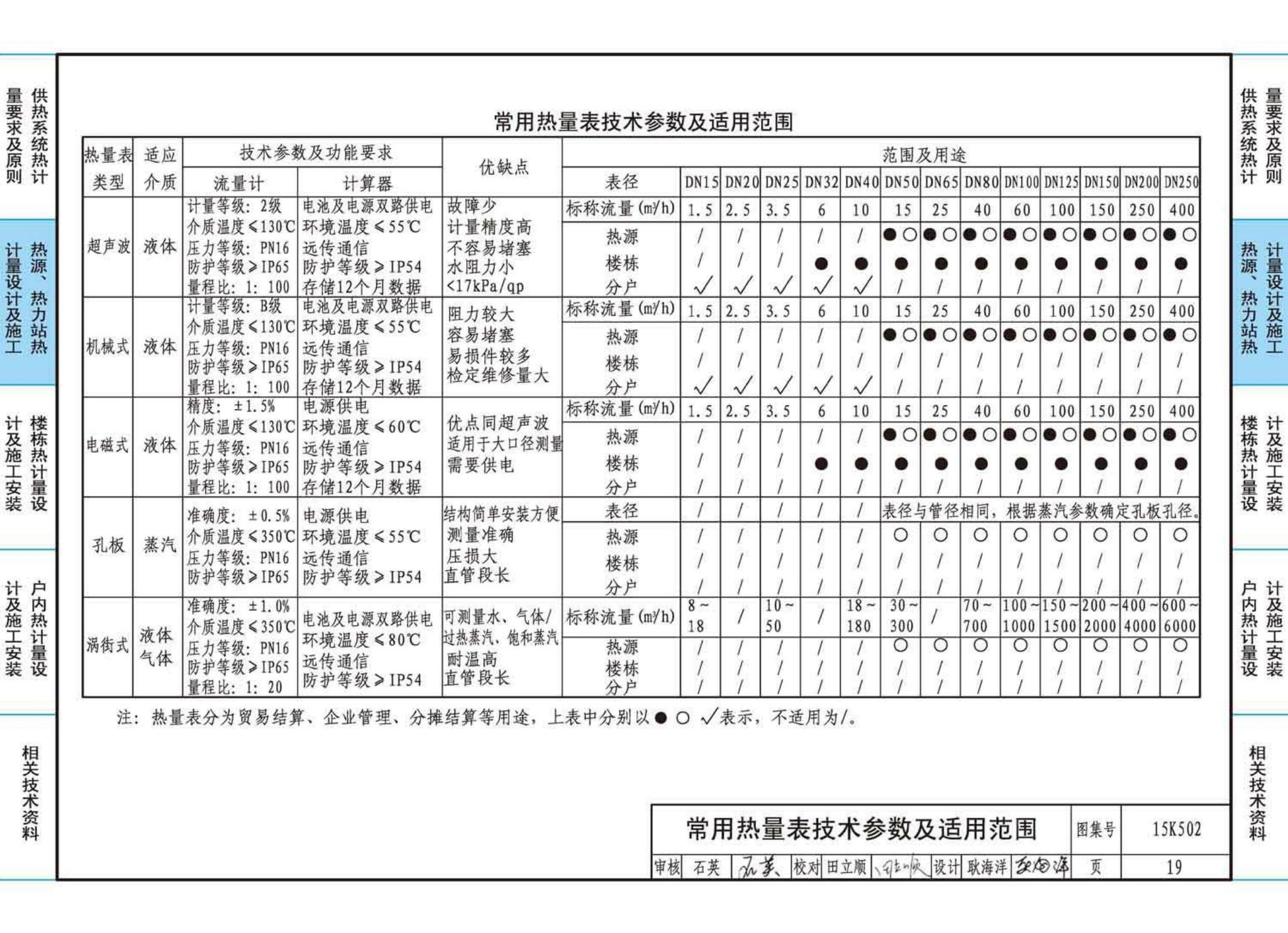 15K502--供热计量系统设计与安装