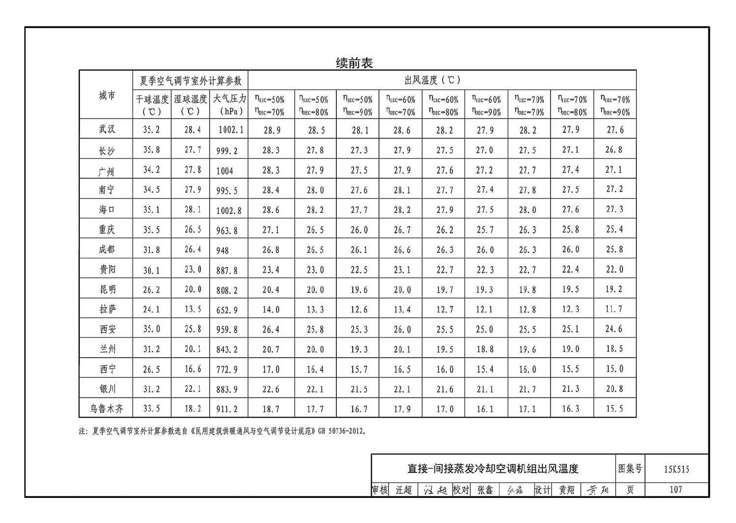 15K515--蒸发冷却通风空调系统设计与安装