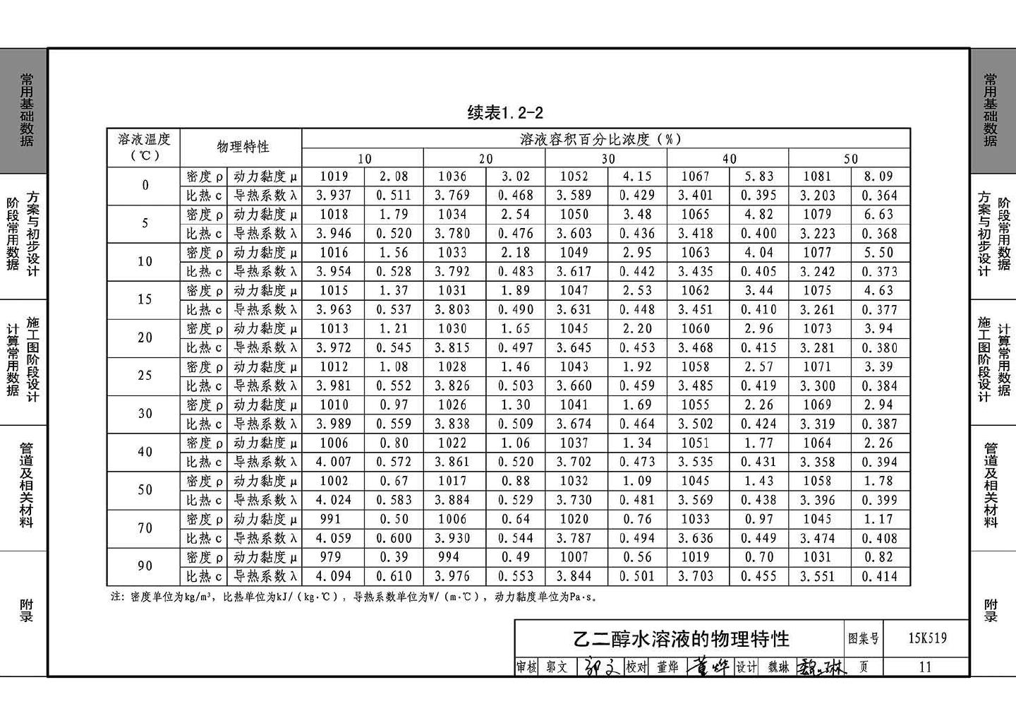 15K519--暖通空调设计常用数据