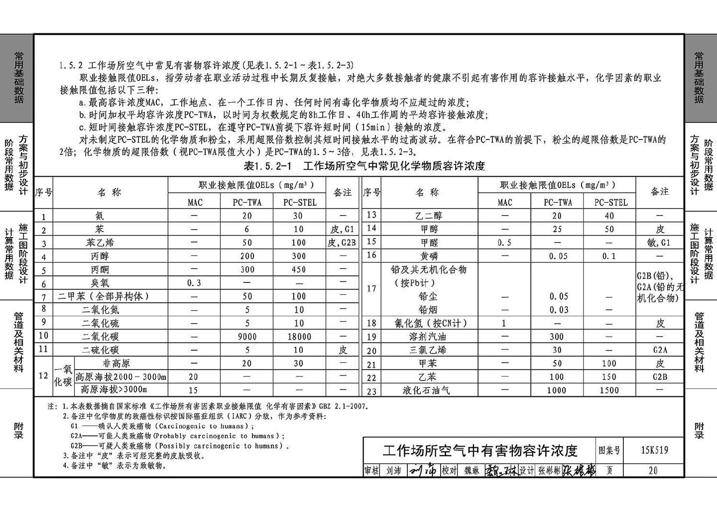 15K519--暖通空调设计常用数据