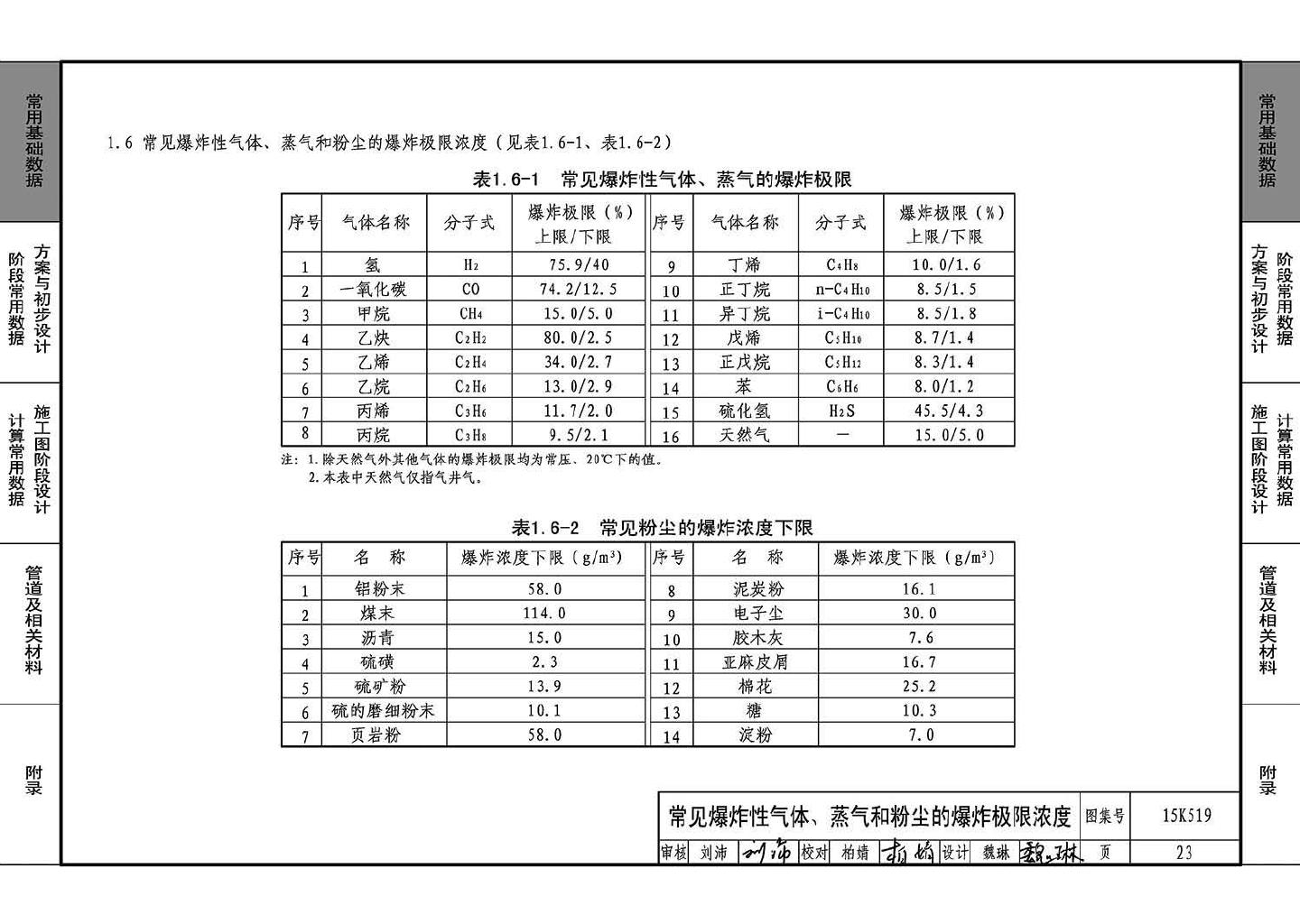 15K519--暖通空调设计常用数据