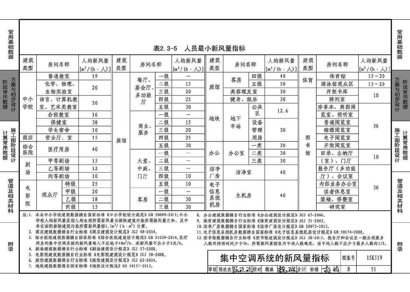 15K519--暖通空调设计常用数据