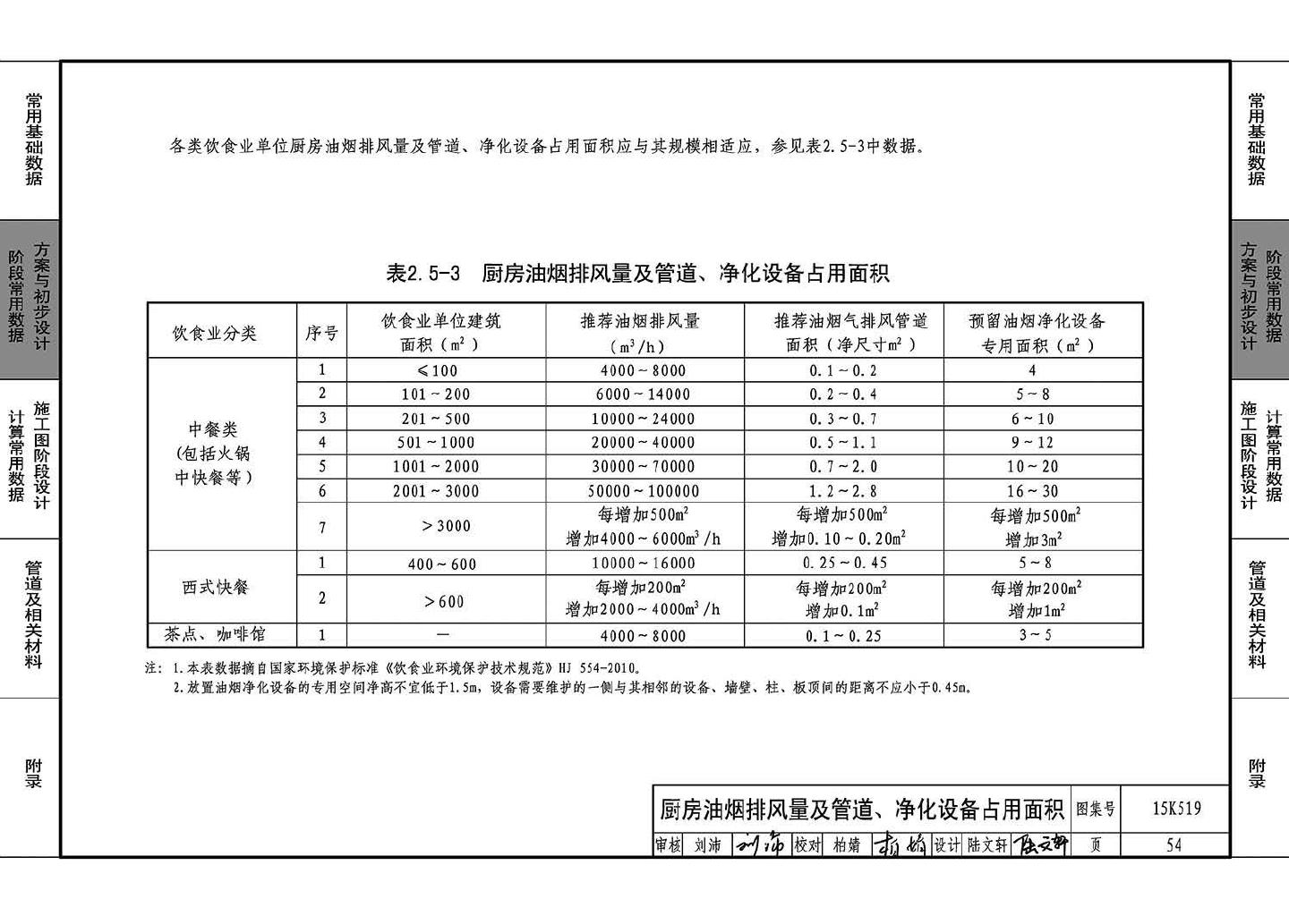 15K519--暖通空调设计常用数据