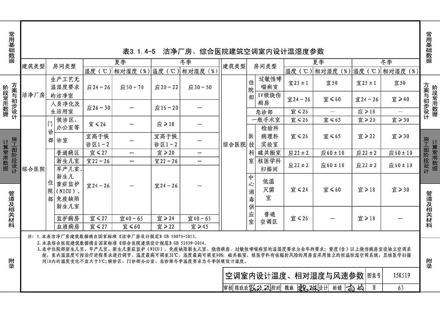 15K519--暖通空调设计常用数据