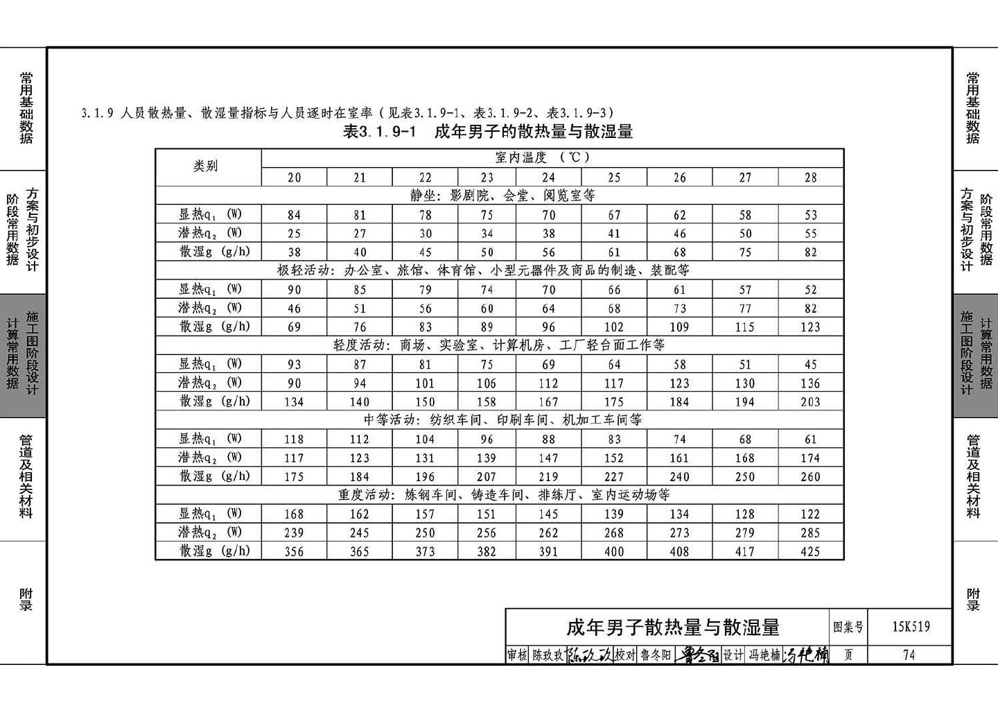 15K519--暖通空调设计常用数据