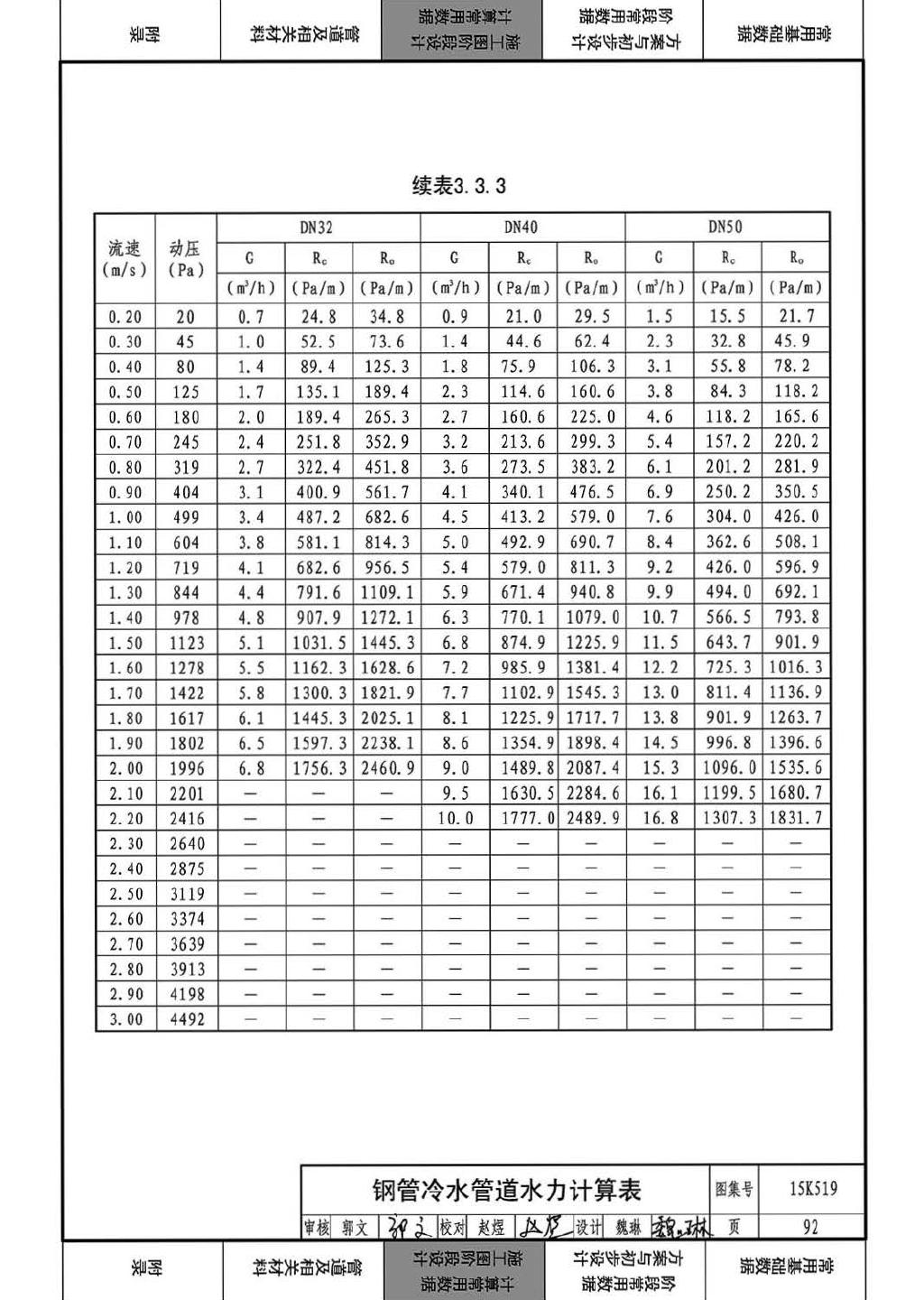 15K519--暖通空调设计常用数据