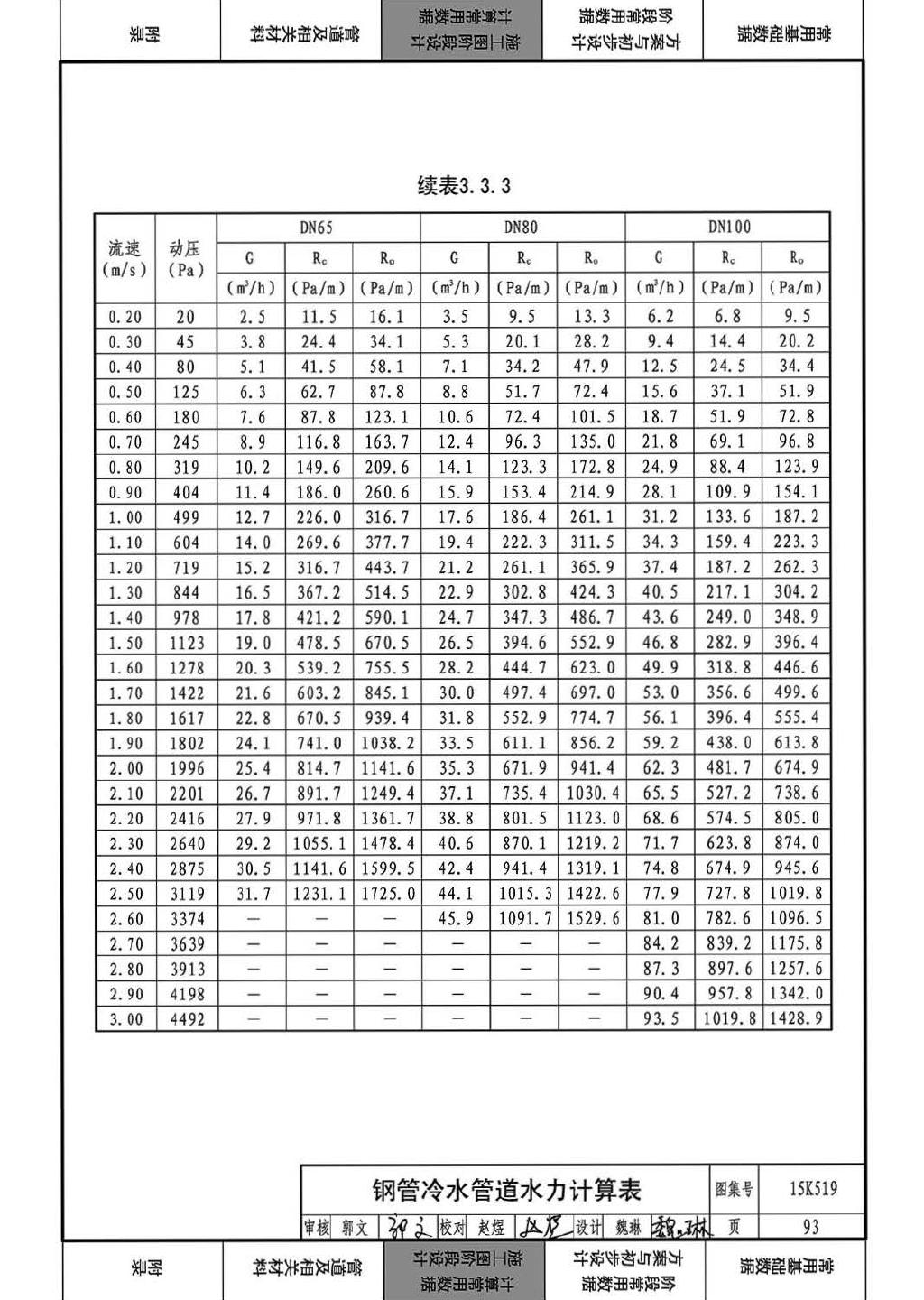 15K519--暖通空调设计常用数据