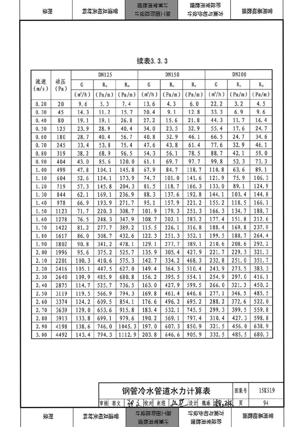 15K519--暖通空调设计常用数据