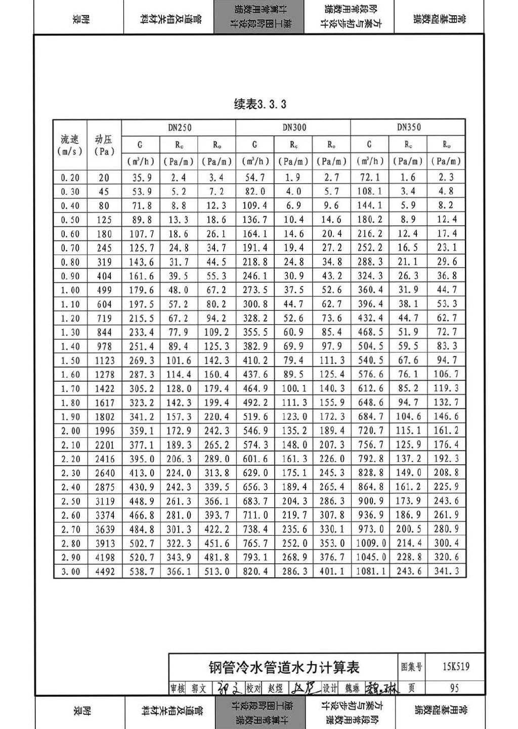 15K519--暖通空调设计常用数据