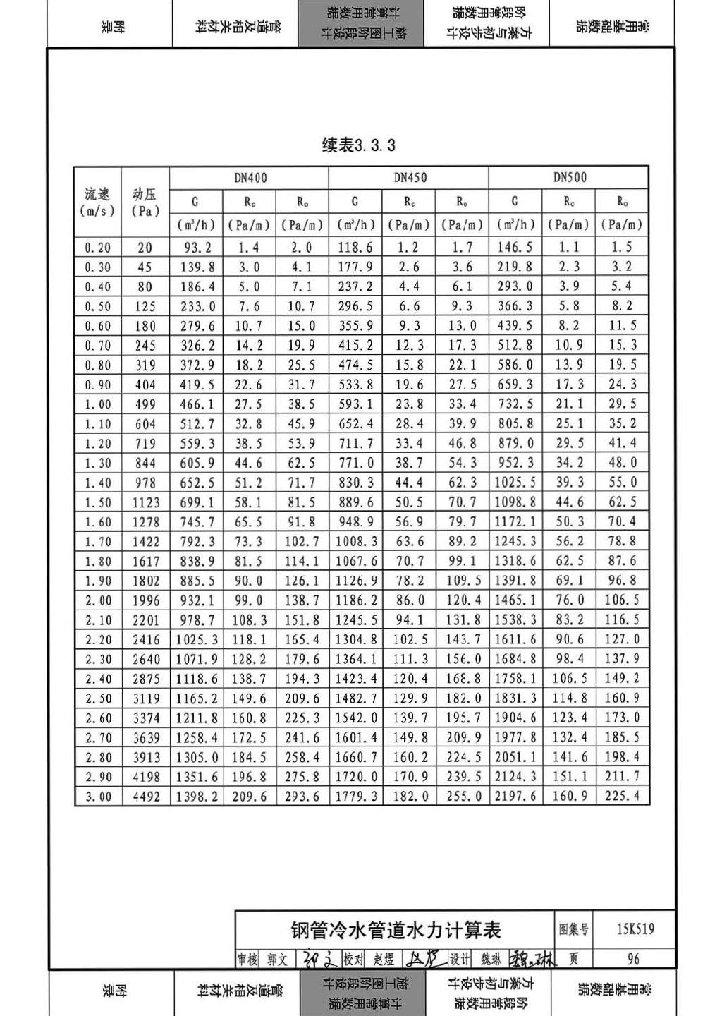 15K519--暖通空调设计常用数据