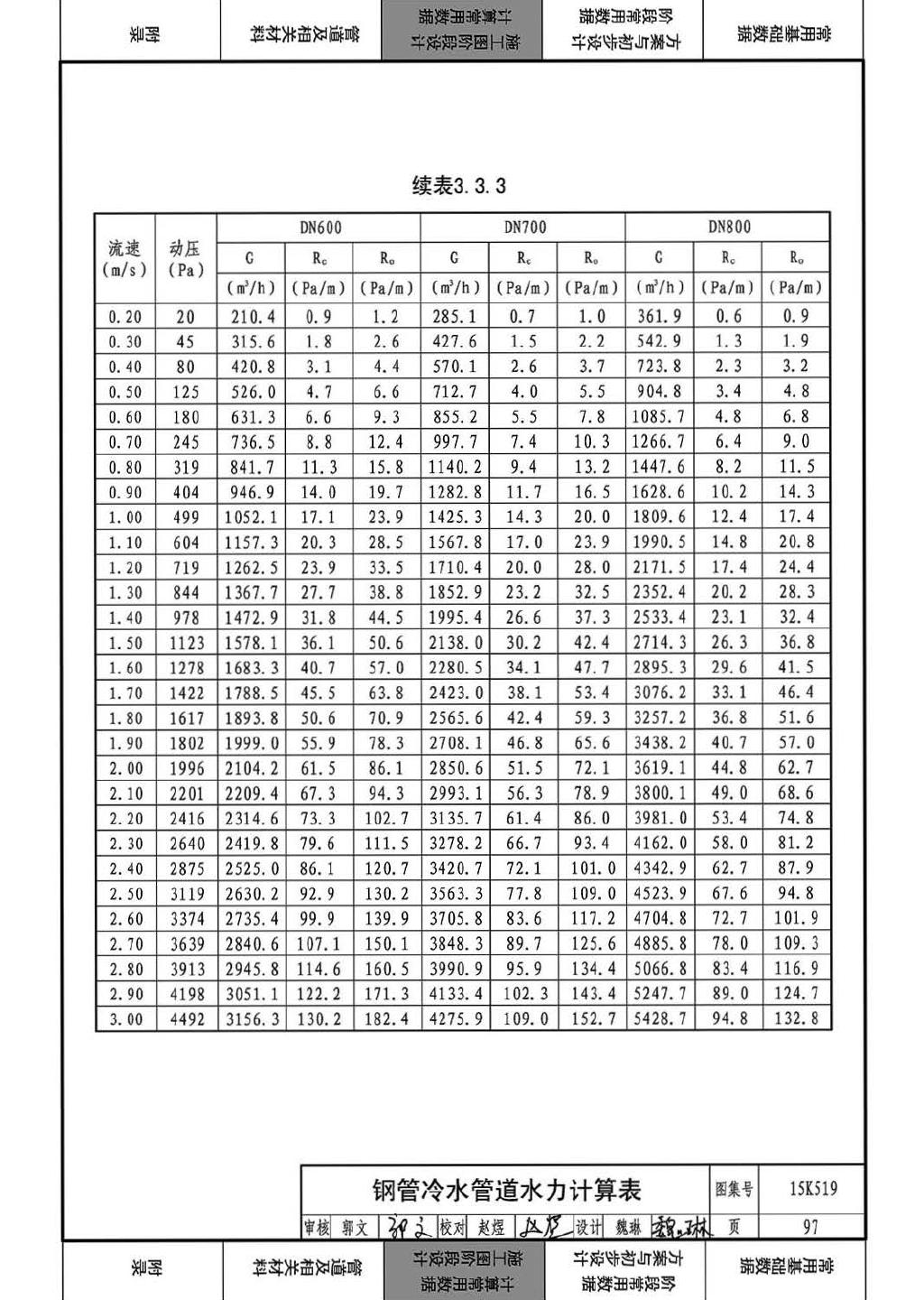 15K519--暖通空调设计常用数据