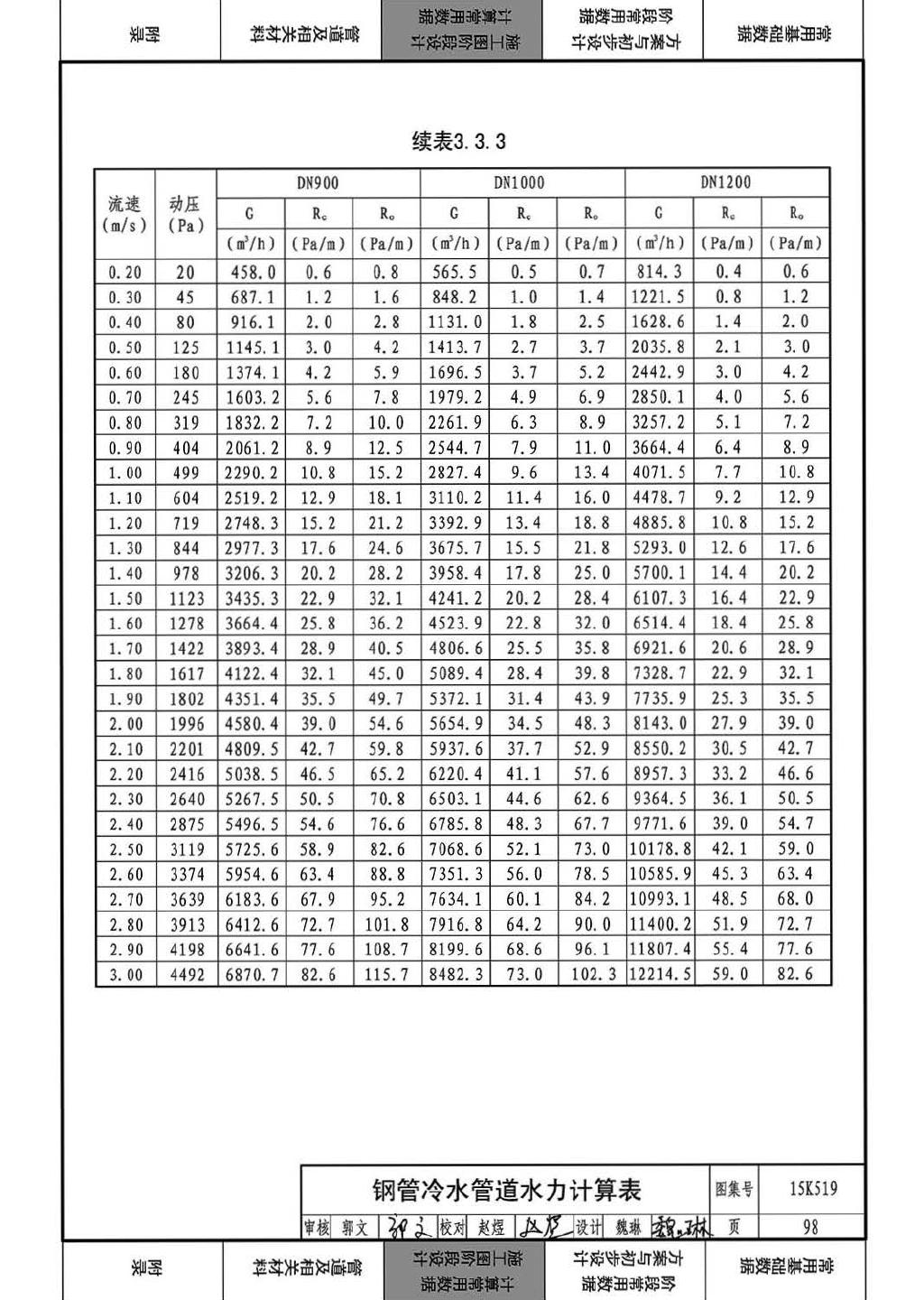 15K519--暖通空调设计常用数据