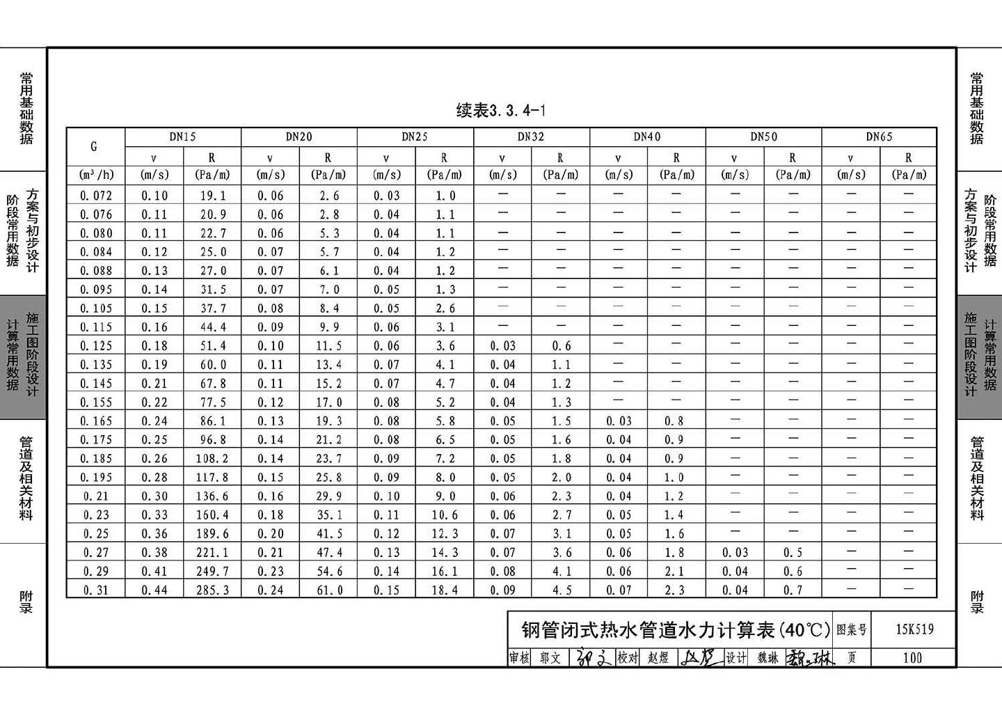 15K519--暖通空调设计常用数据