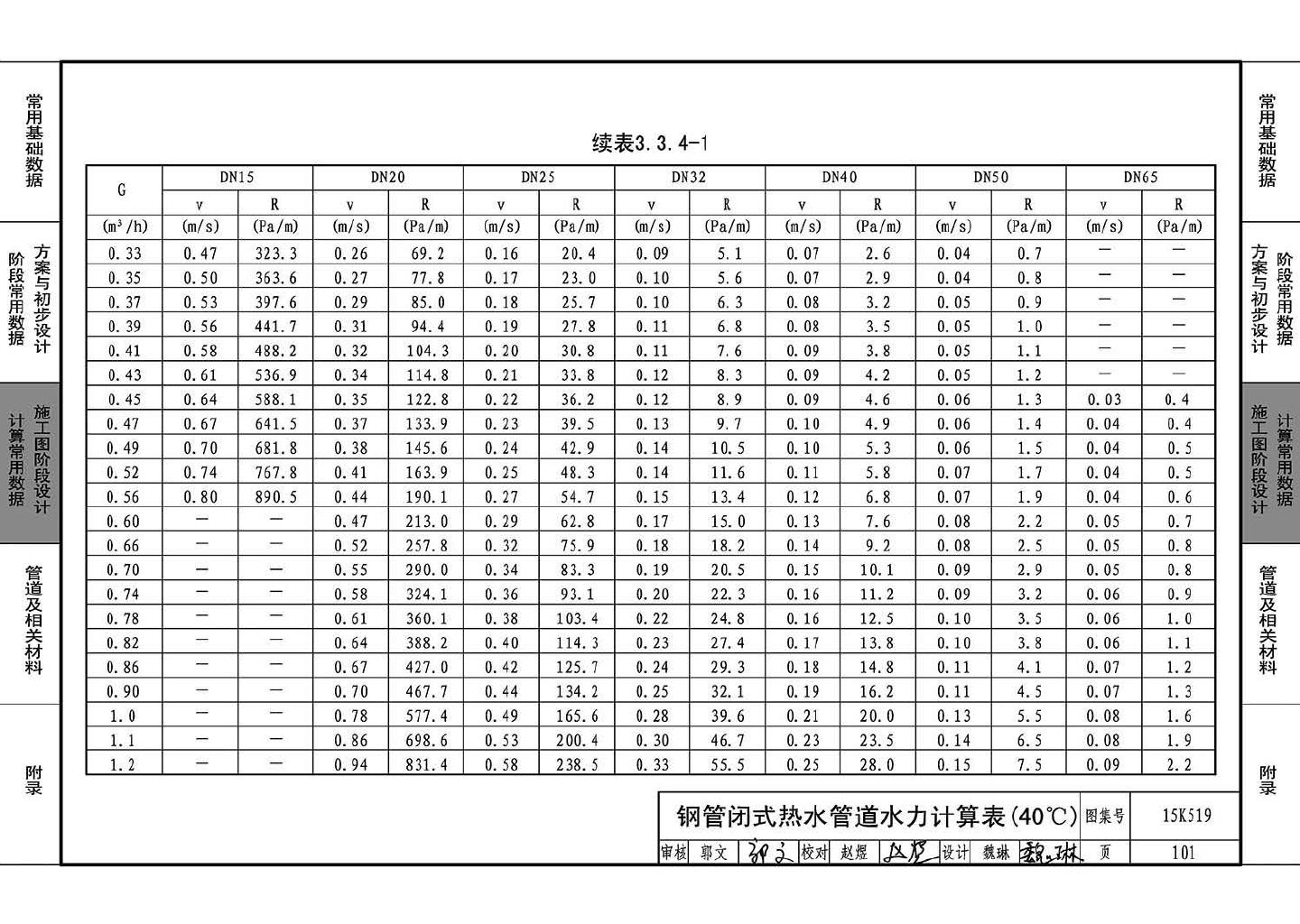 15K519--暖通空调设计常用数据