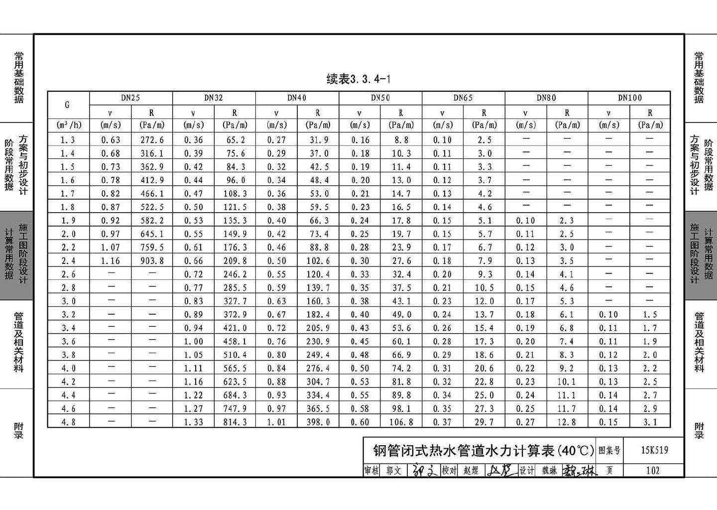 15K519--暖通空调设计常用数据