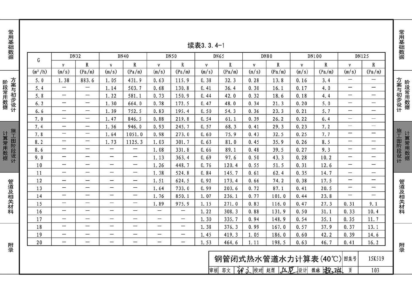 15K519--暖通空调设计常用数据