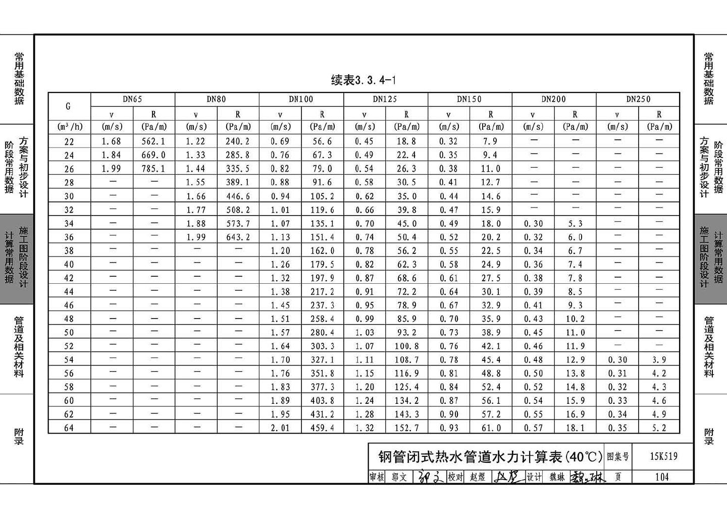 15K519--暖通空调设计常用数据