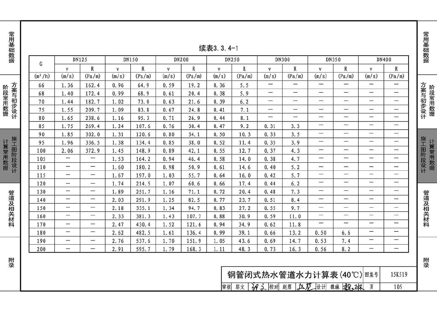 15K519--暖通空调设计常用数据