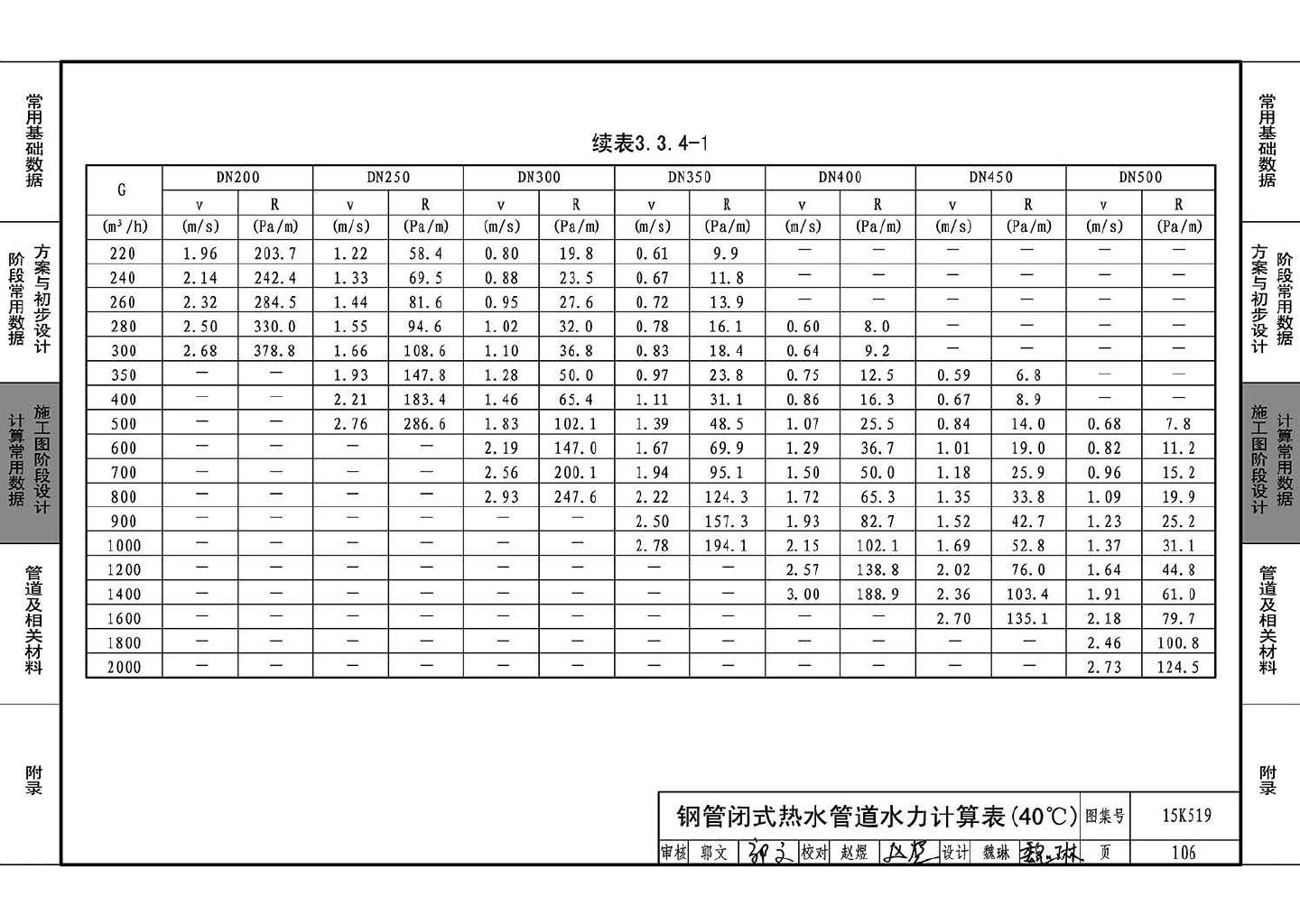 15K519--暖通空调设计常用数据