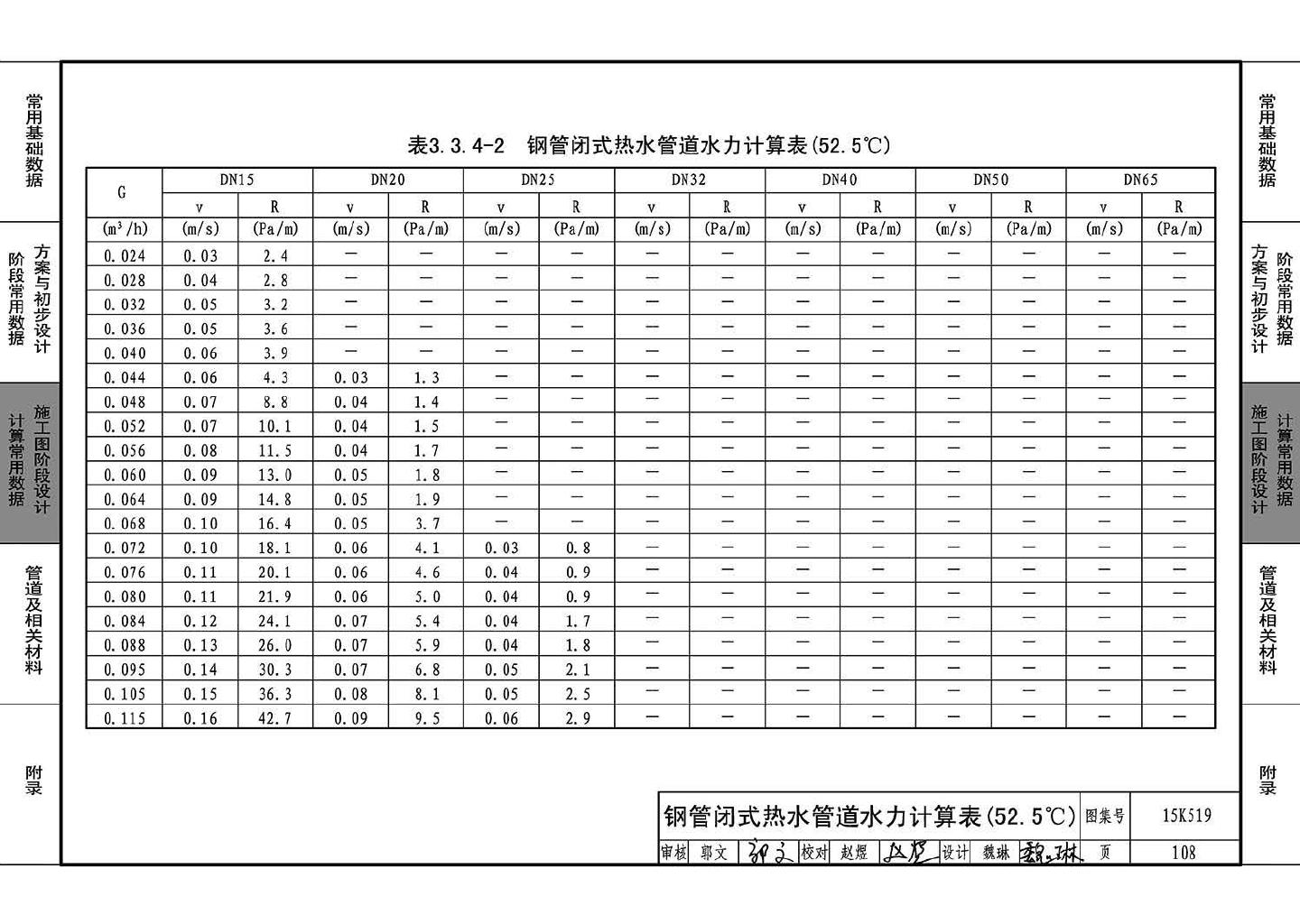 15K519--暖通空调设计常用数据