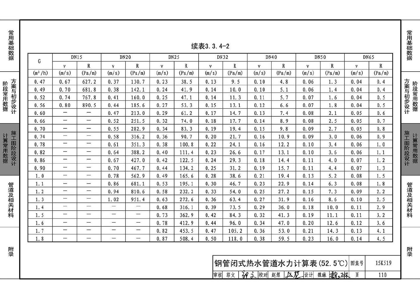 15K519--暖通空调设计常用数据