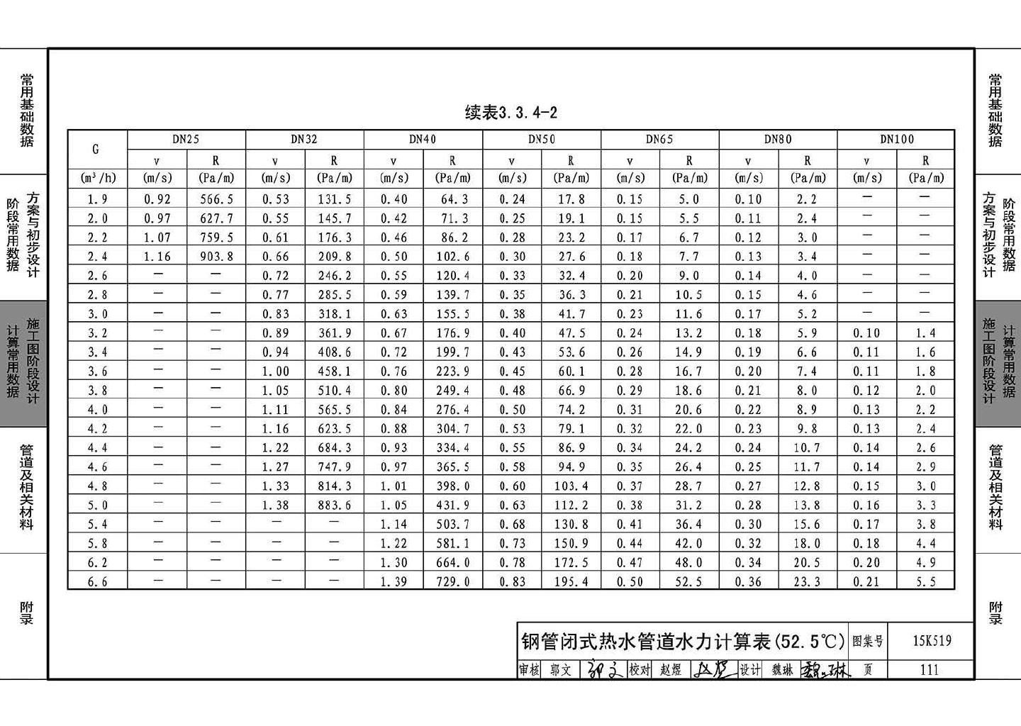 15K519--暖通空调设计常用数据