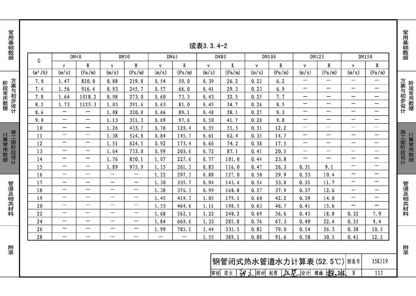 15K519--暖通空调设计常用数据