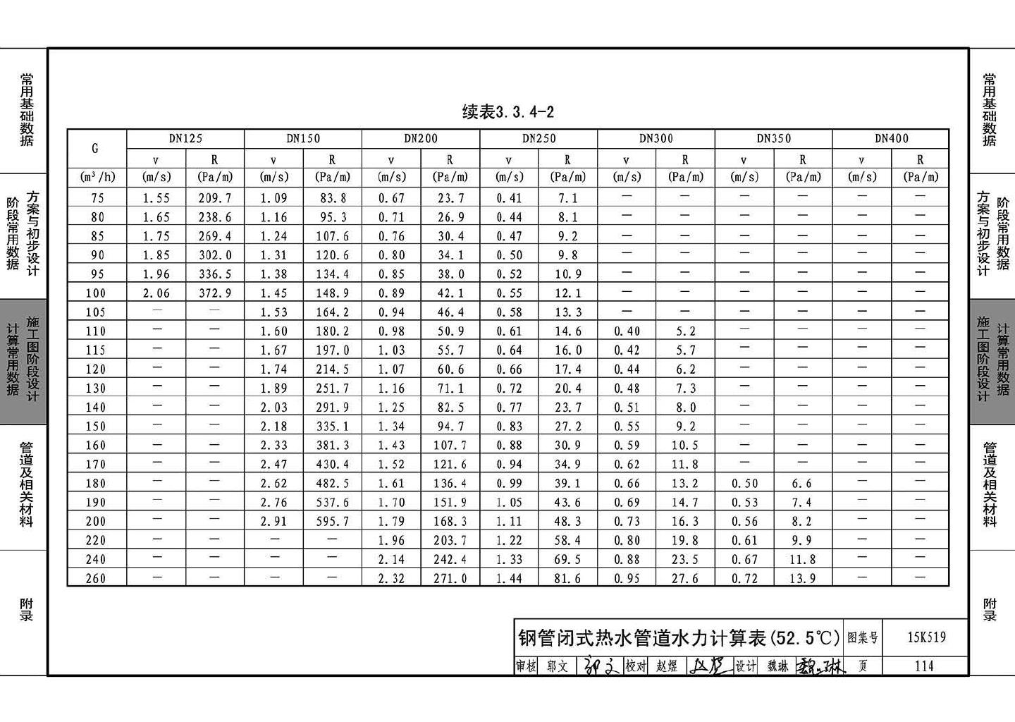 15K519--暖通空调设计常用数据