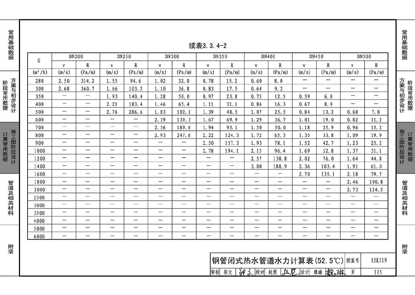 15K519--暖通空调设计常用数据