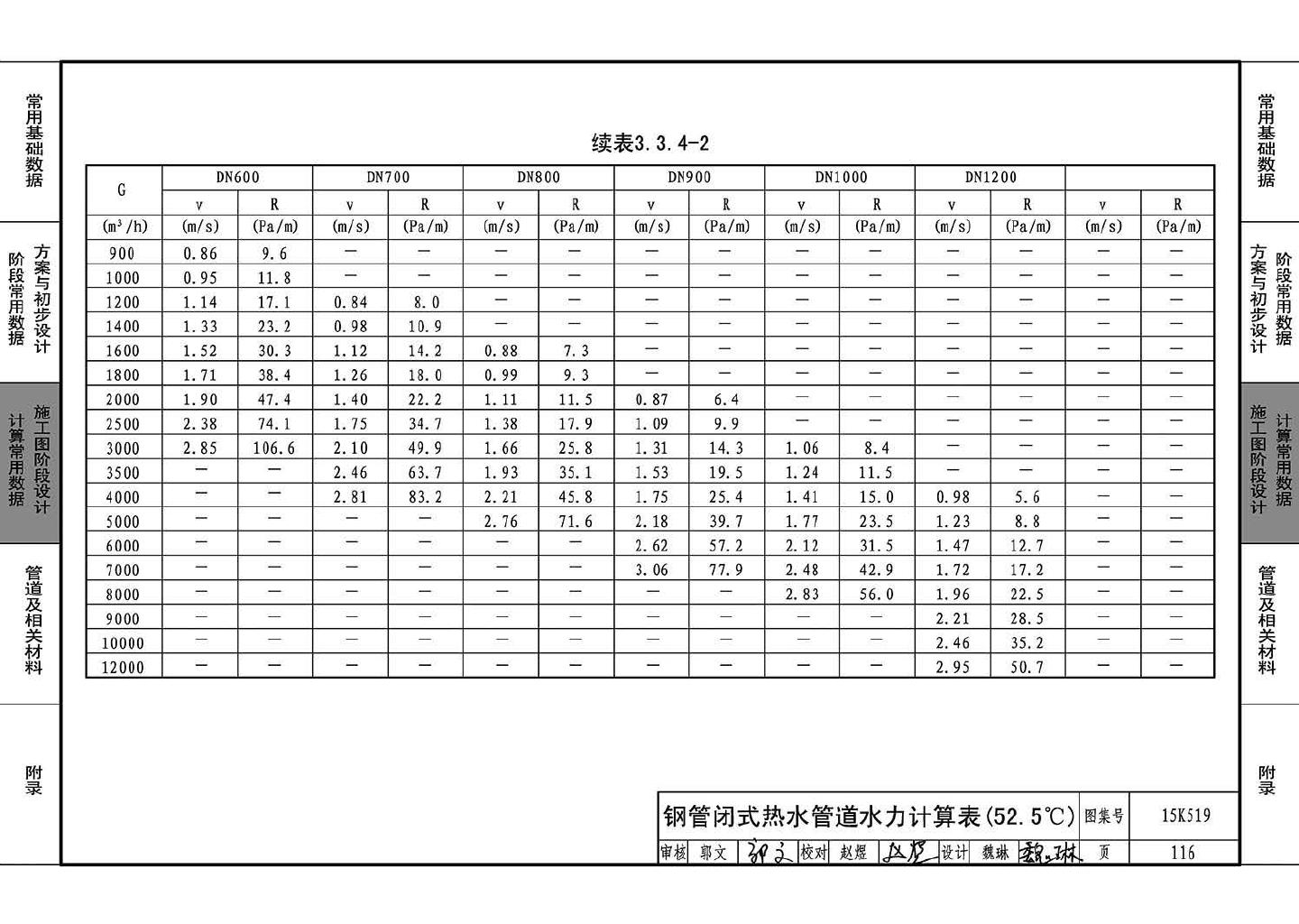 15K519--暖通空调设计常用数据