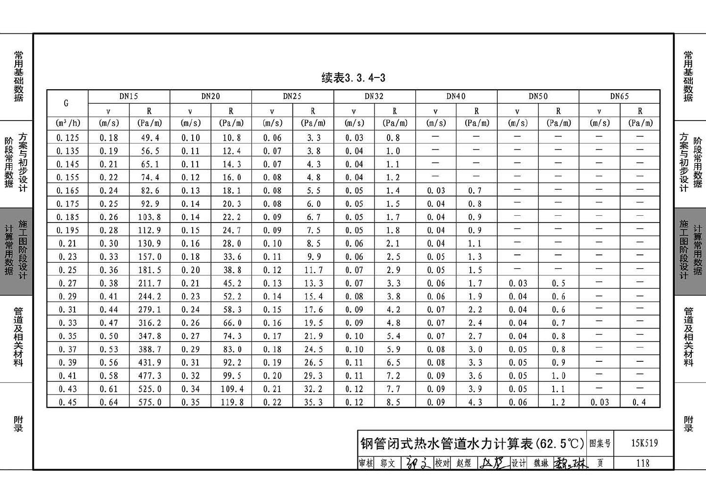 15K519--暖通空调设计常用数据