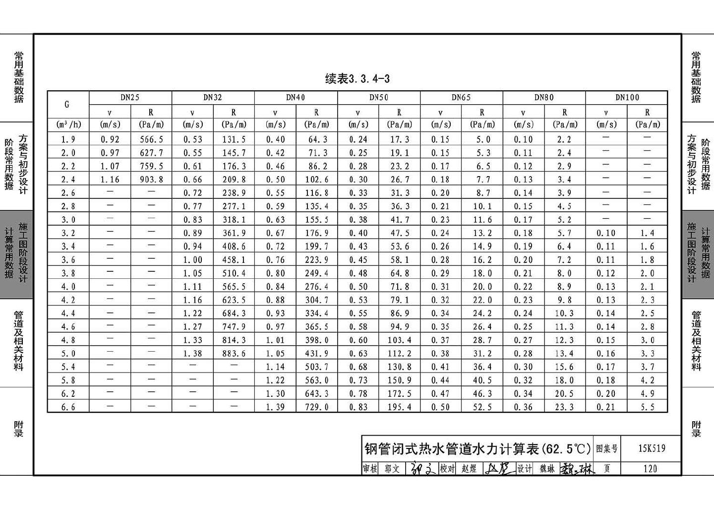 15K519--暖通空调设计常用数据