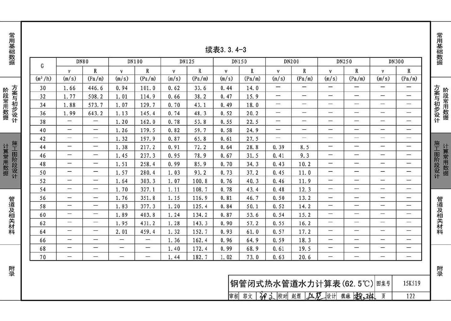 15K519--暖通空调设计常用数据