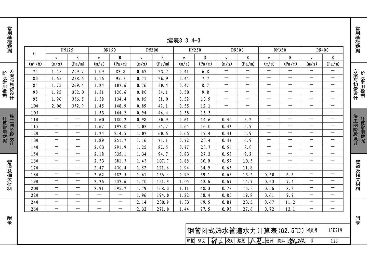 15K519--暖通空调设计常用数据