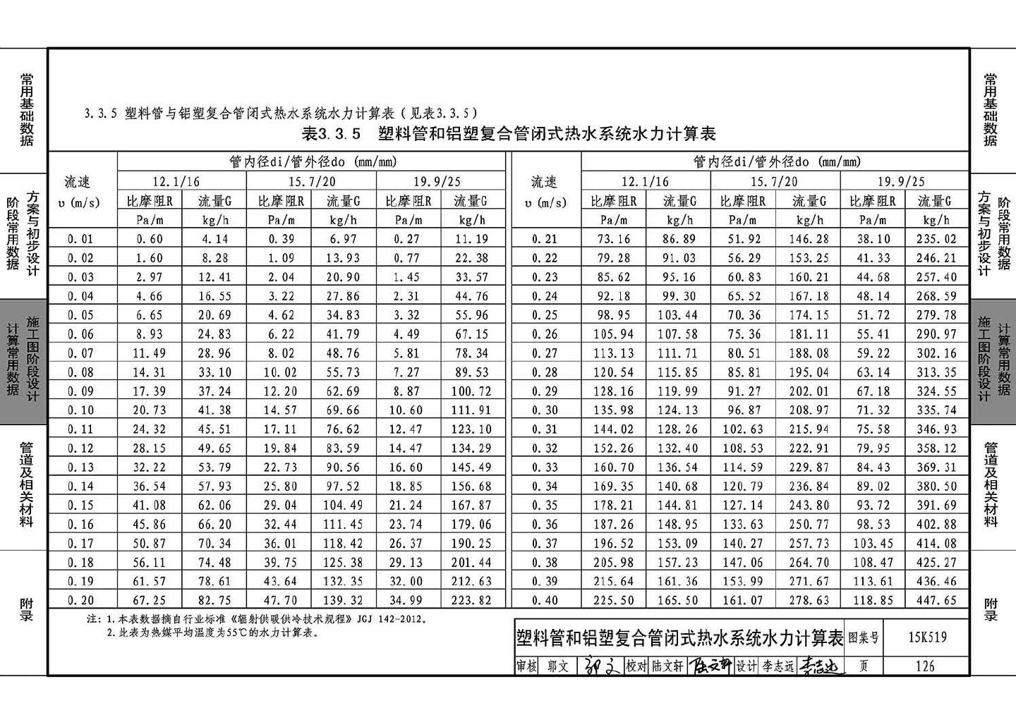 15K519--暖通空调设计常用数据