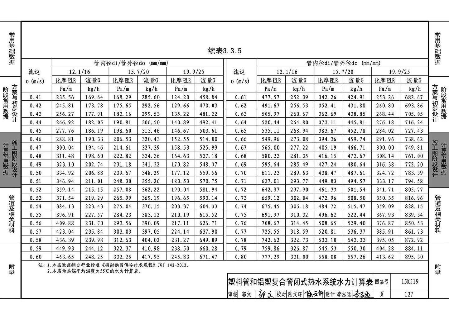 15K519--暖通空调设计常用数据