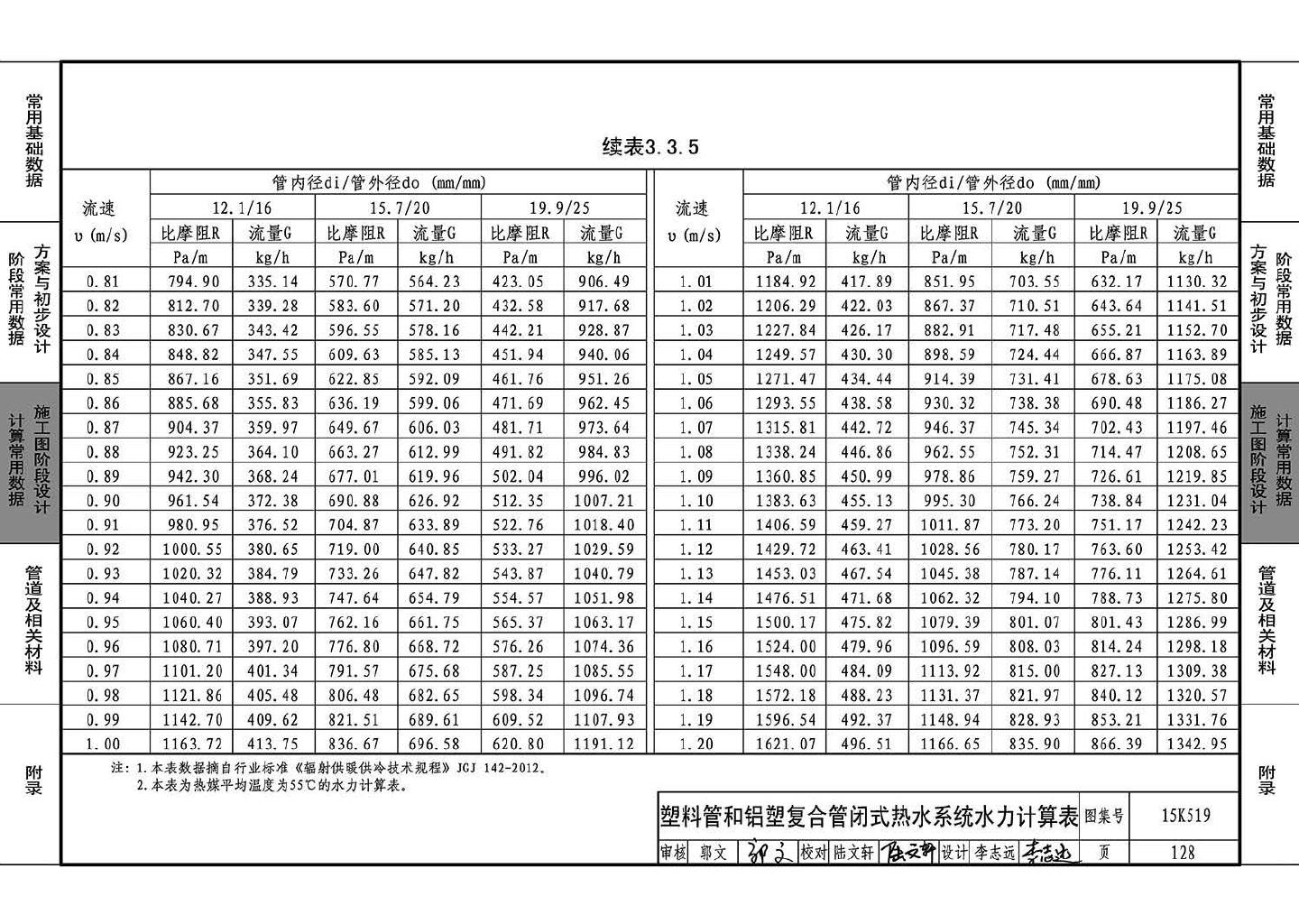 15K519--暖通空调设计常用数据